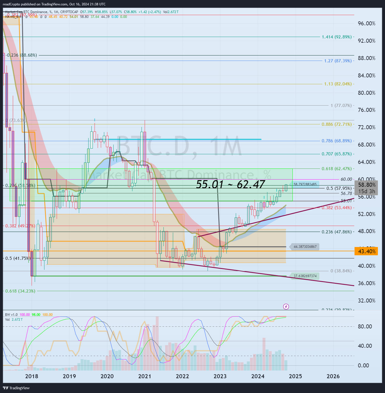 CRYPTOCAP:BTC.D Chart Image by readCrypto