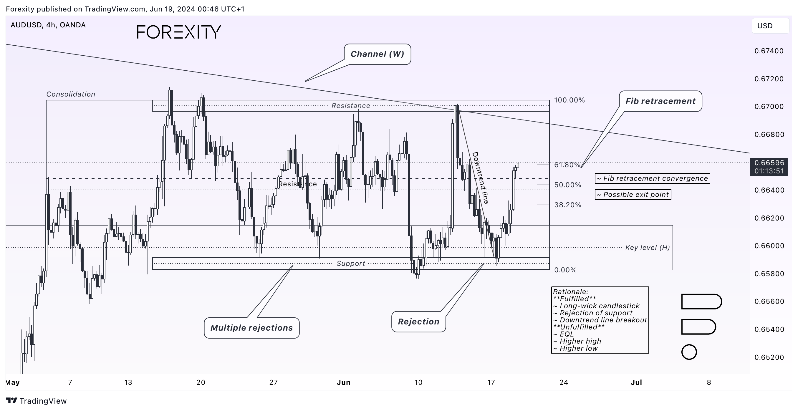 OANDA:AUDUSD Chart Image by Forexity