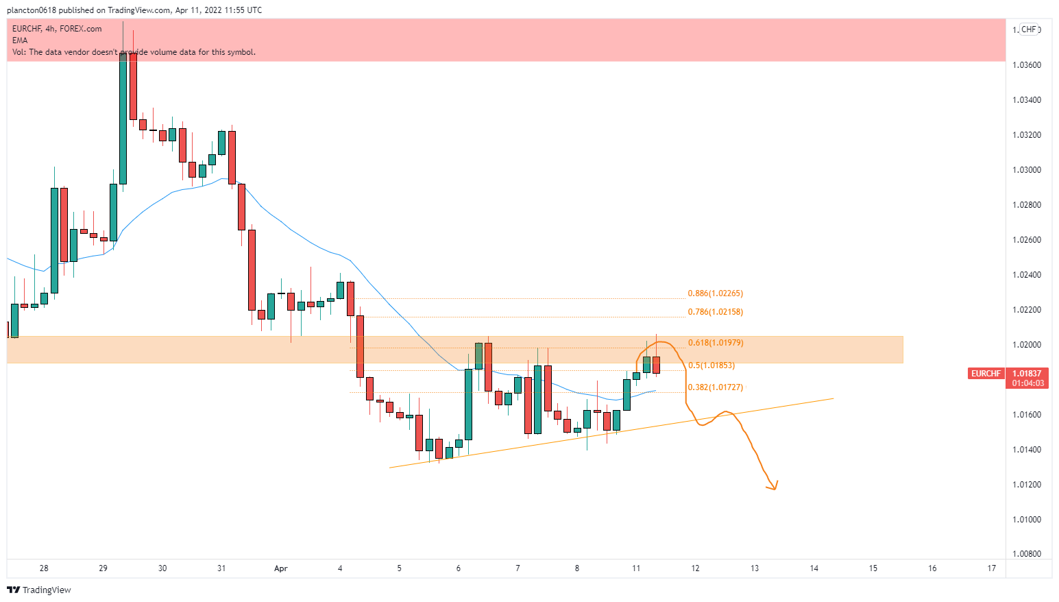 FOREXCOM:EURCHF Ảnh biểu đồ của InkyGrip
