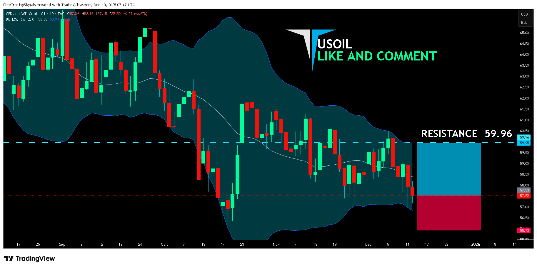 TVC:USOIL Chart Image by EliteTradingSignals