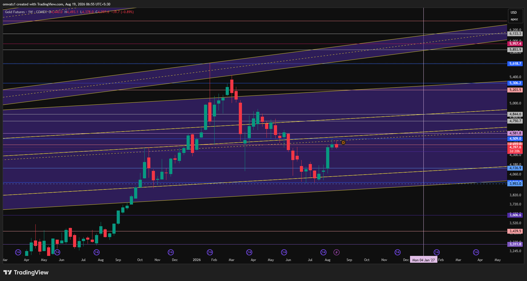COMEX_DL:GC1! Chart Image by omvats1