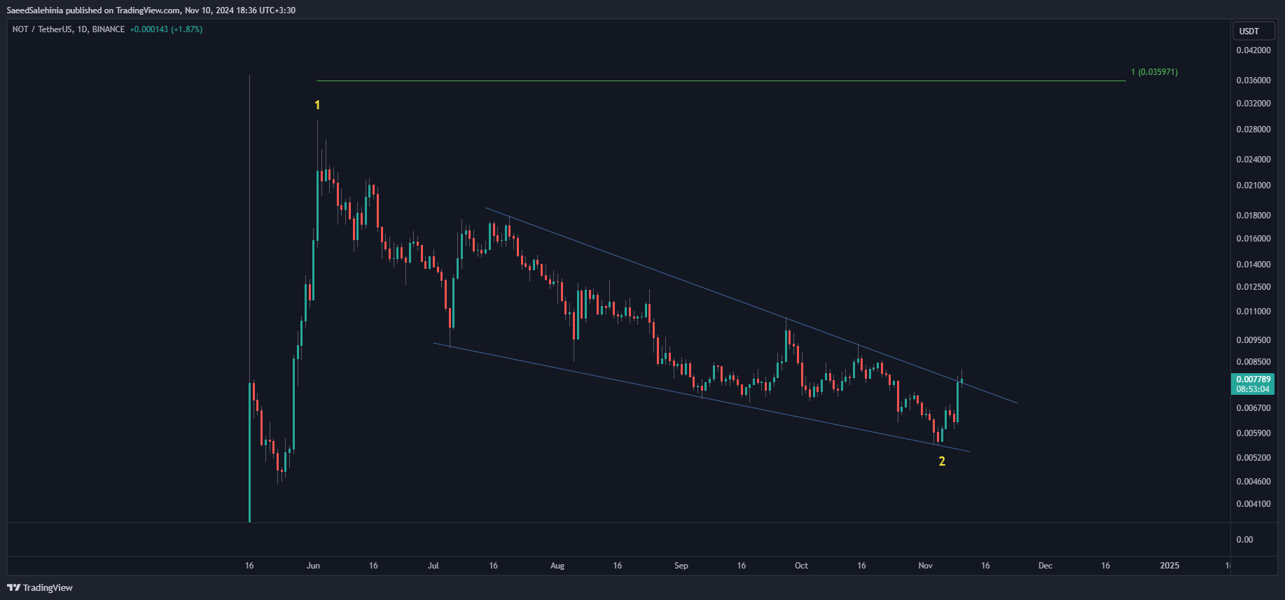BINANCE:NOTUSDT Chart Image by SaeedSalehinia