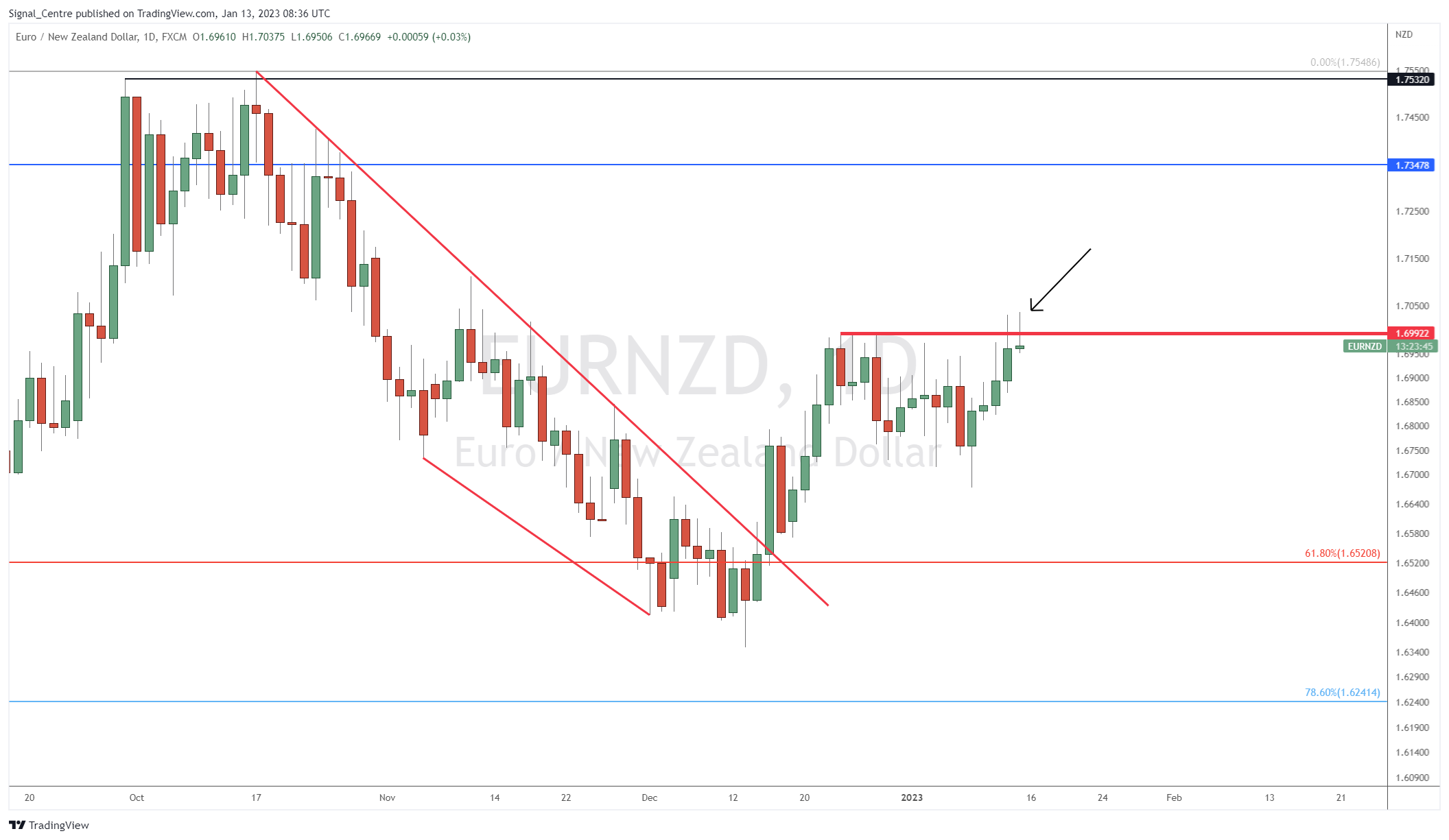 FX:EURNZD Chart Image by Signal_Centre