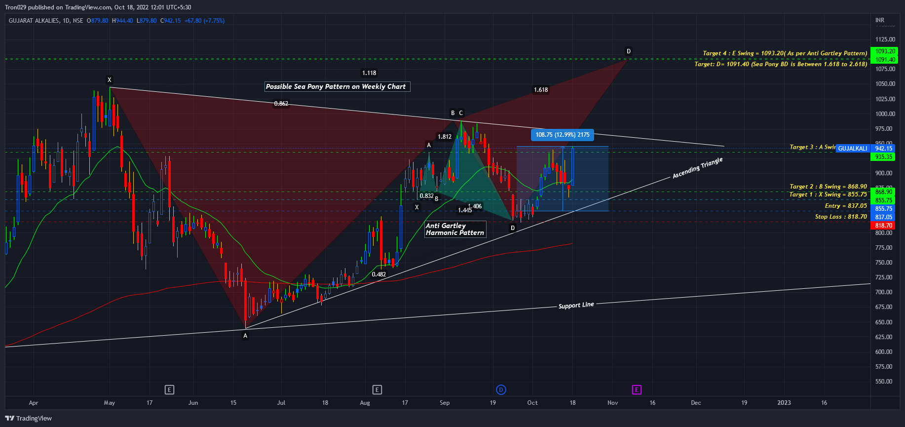 NSE:GUJALKALI Chart Image by Tron029