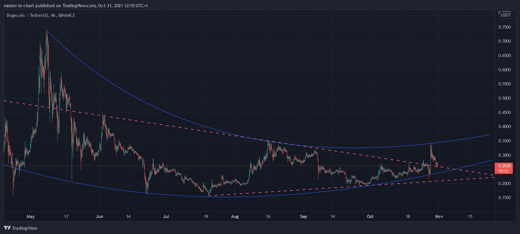 BINANCE:DOGEUSDT Chart Image by master-in-chart