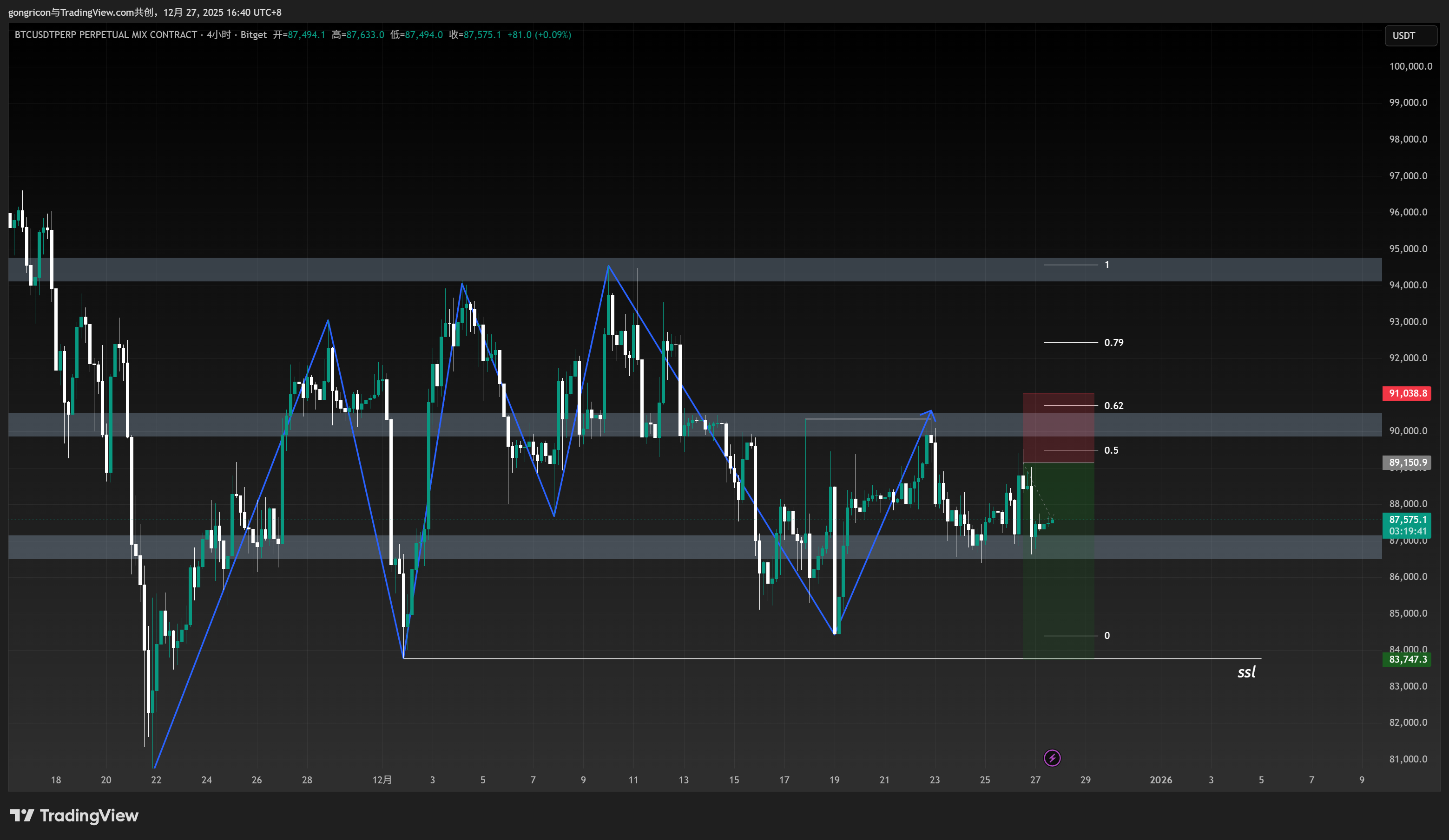 BITGET:BTCUSDT.P Chart Image by gongricon