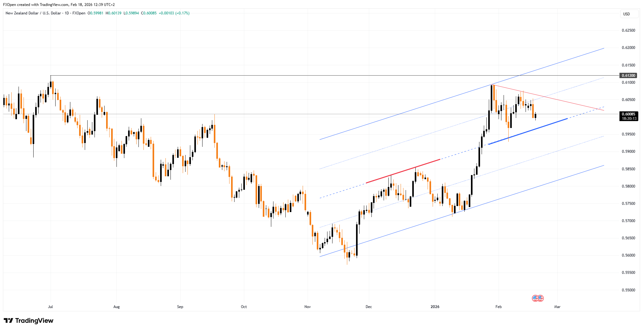 FXOPEN:NZDUSD Chart Image by FXOpen