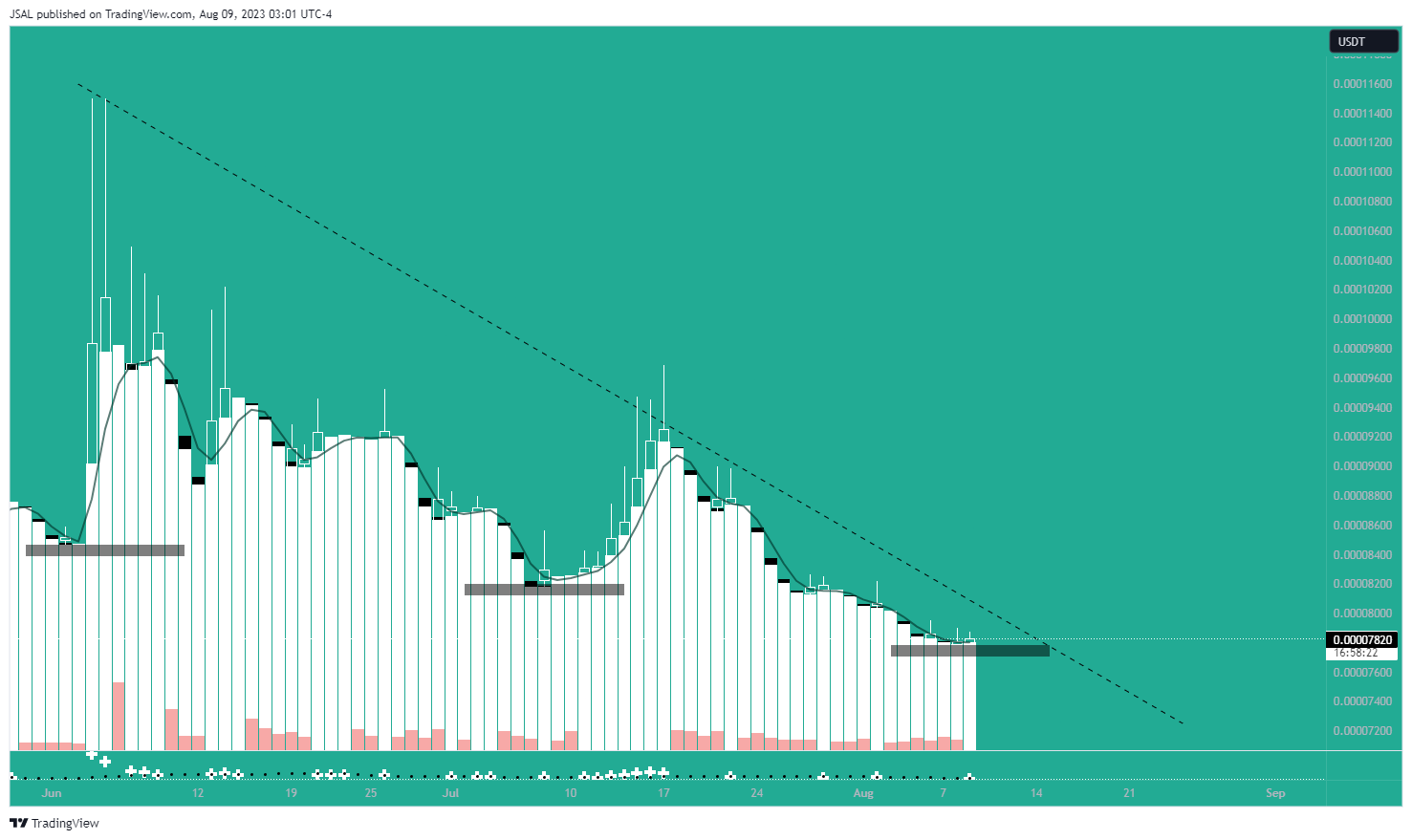 BINANCE:LUNCUSDT Chart Image by JSAL