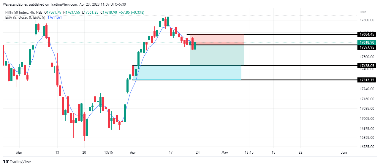 NSE:NIFTY Chart Image by WavesandZones