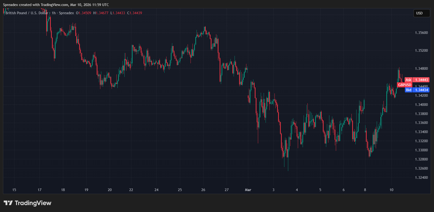 SPREADEX:GBPUSD Immagine del grafico by Spreadex