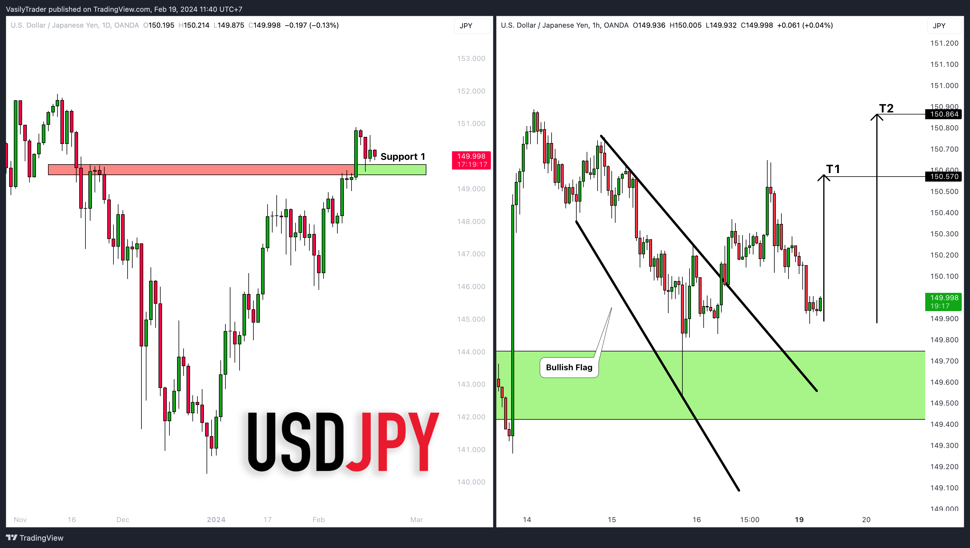 OANDA:USDJPY Obraz wykresu od VasilyTrader