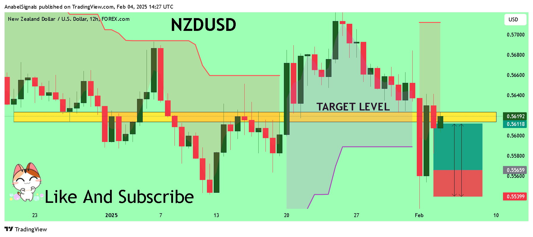 FOREXCOM:NZDUSD Chart Image by AnabelSignals