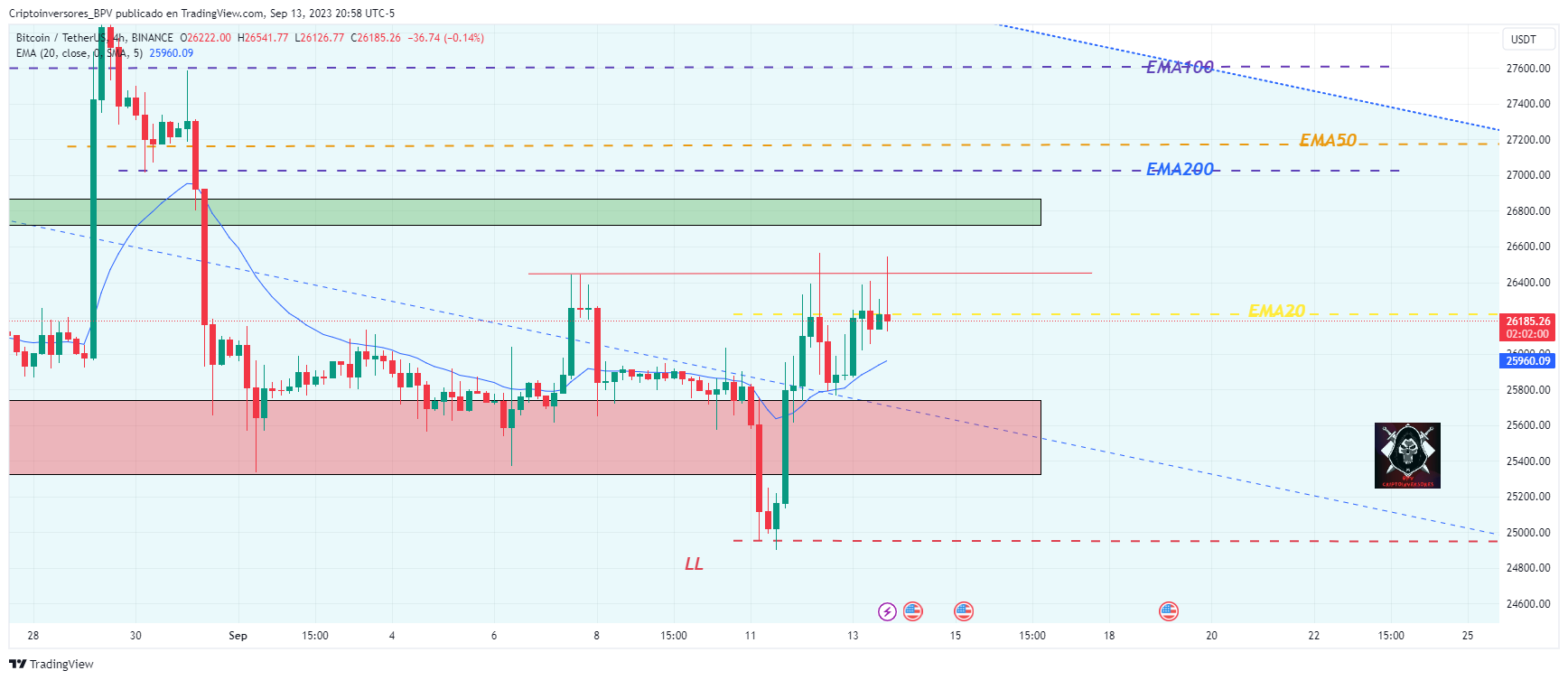 BINANCE:BTCUSDT Chart Image by Criptoinversores_BPV