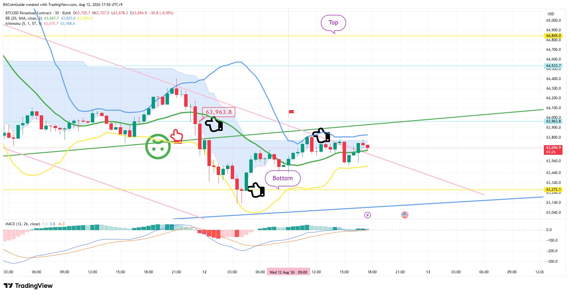 BYBIT:BTCUSD.P Gambar chart oleh BitCoinGuide