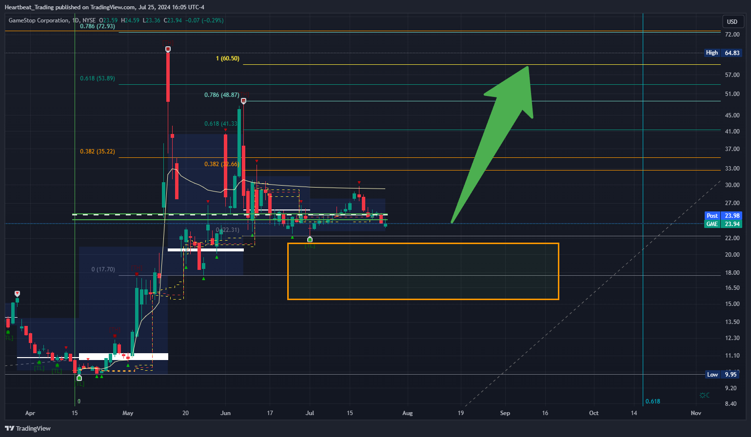 BATS:GME Chart Image by Heartbeat_Trading