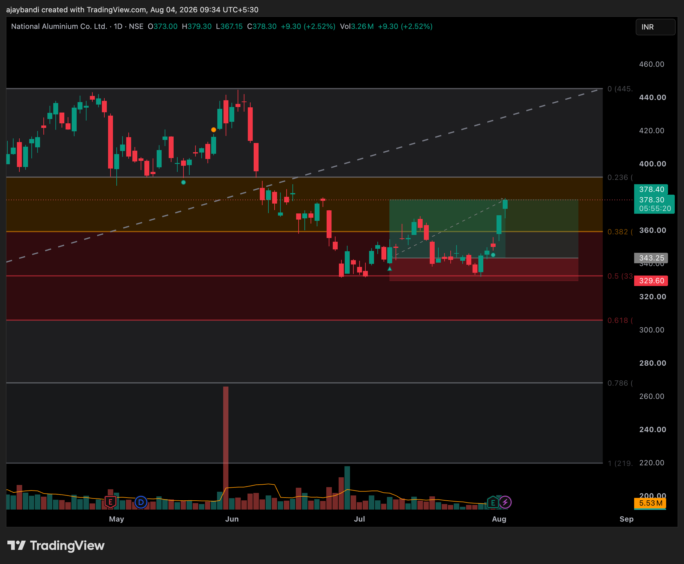 NSE:NATIONALUM Chart Image by ajaybandi