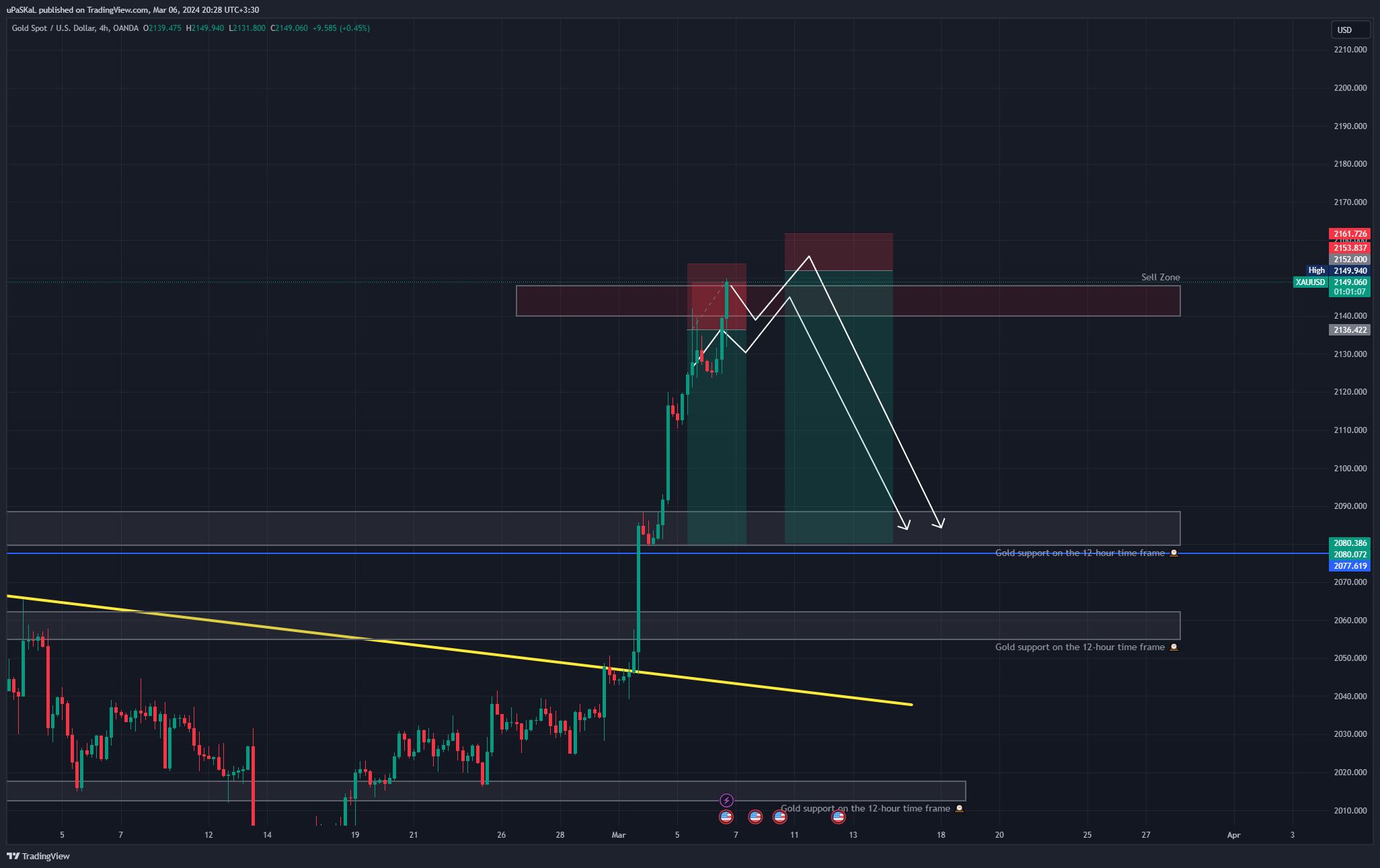 OANDA:XAUUSD Chart Image by uPaSKaL