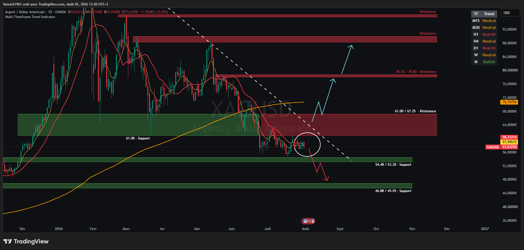 OANDA:XAGUSD Chart Image by Yannick1961