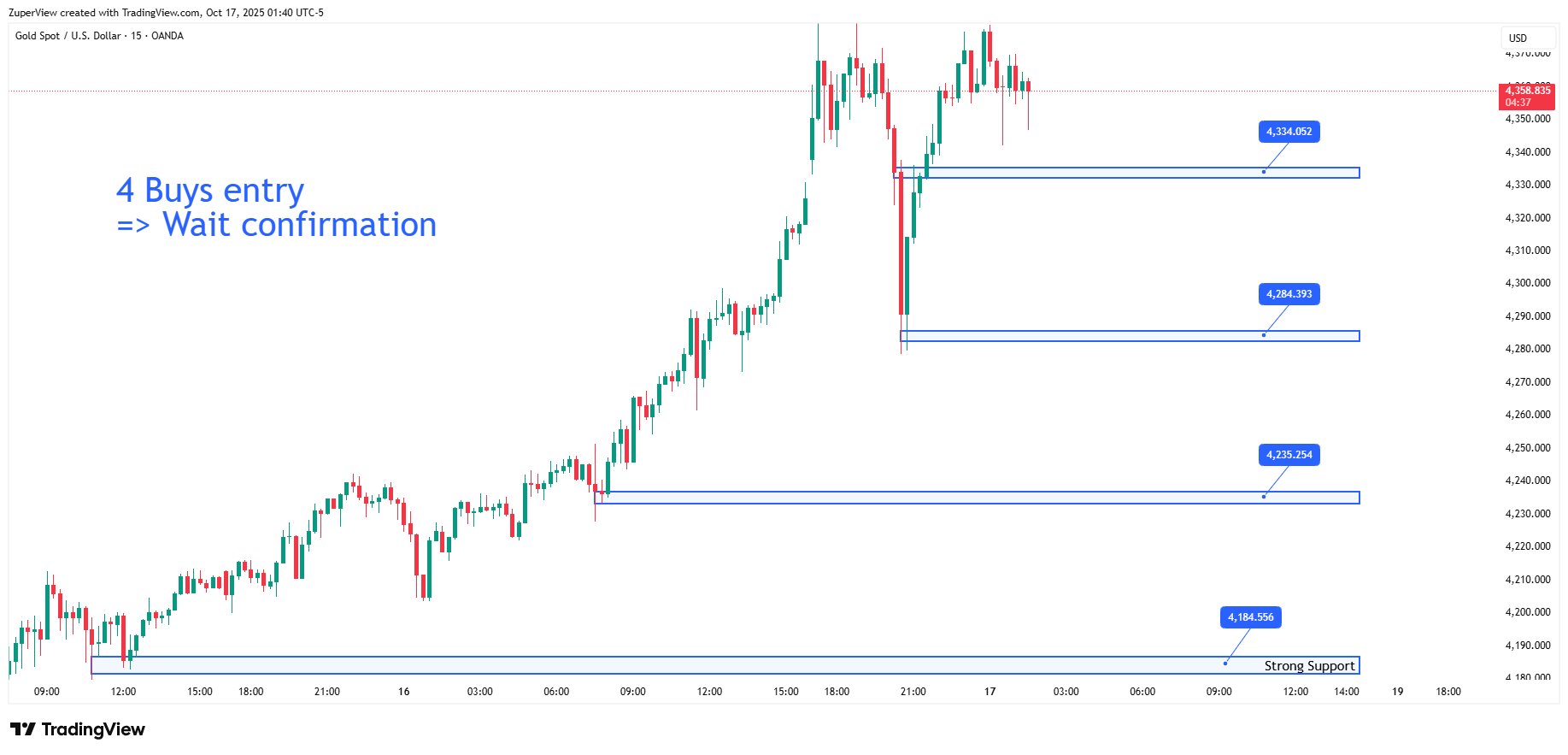 OANDA:XAUUSD Chart Image by ZuperView