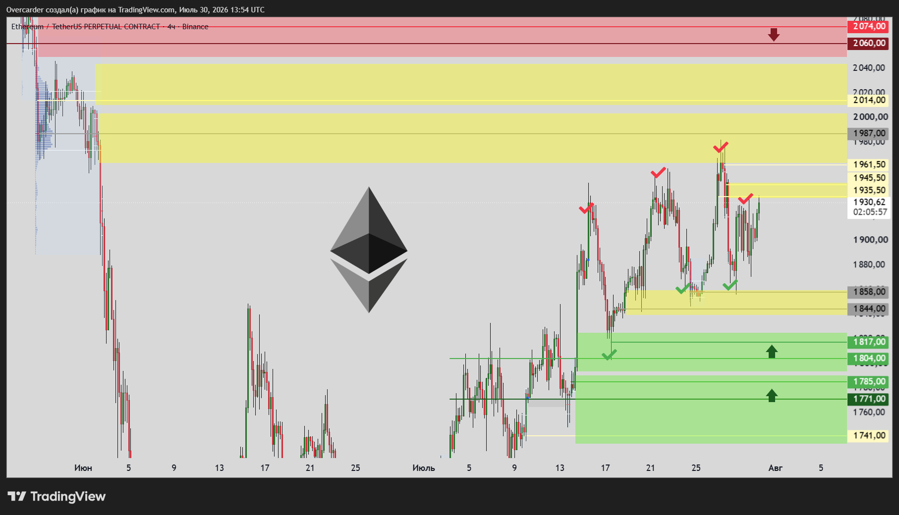 BINANCE:ETHUSDT.P Chart Image by Overcarder
