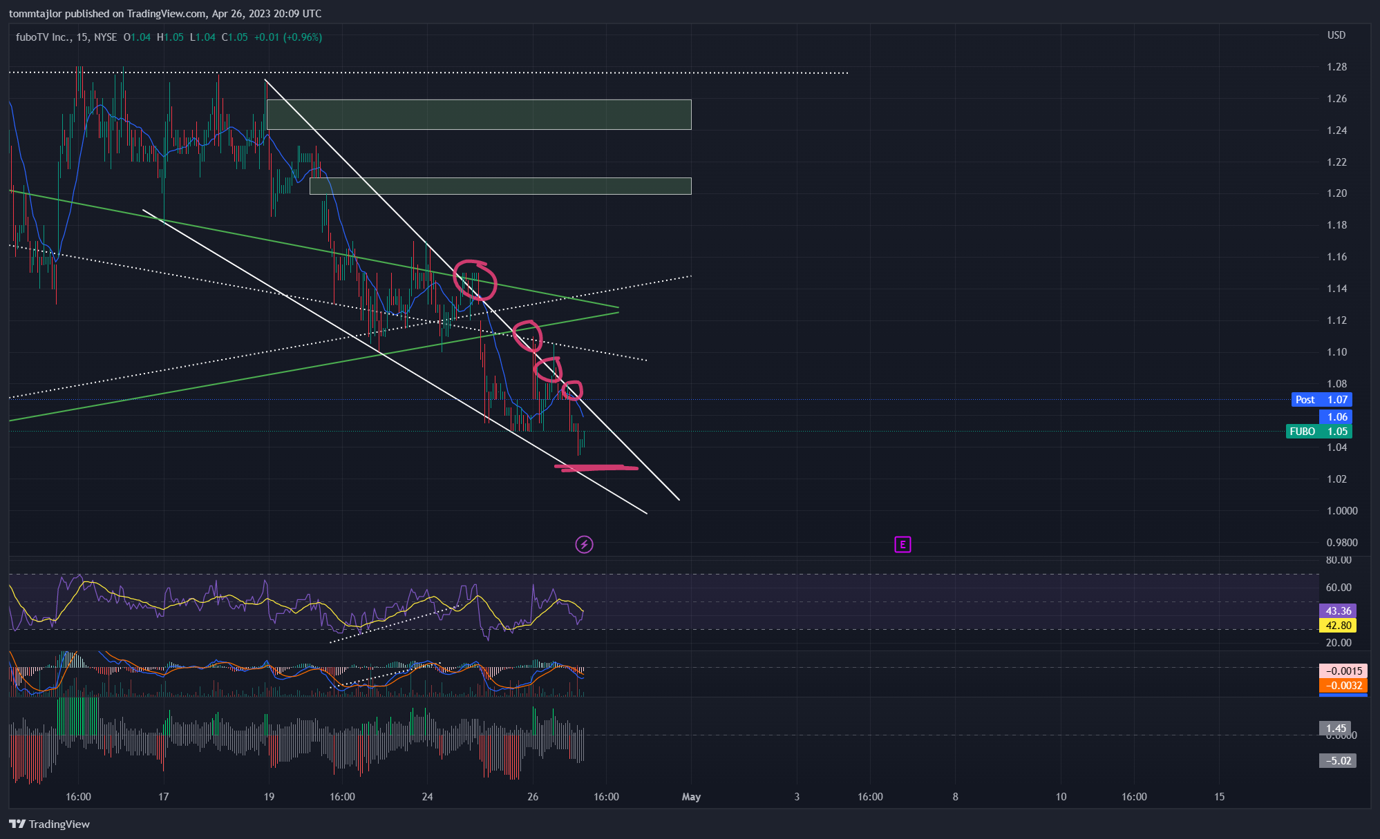 Imej Carta NYSE:FUBO oleh tommtajlor