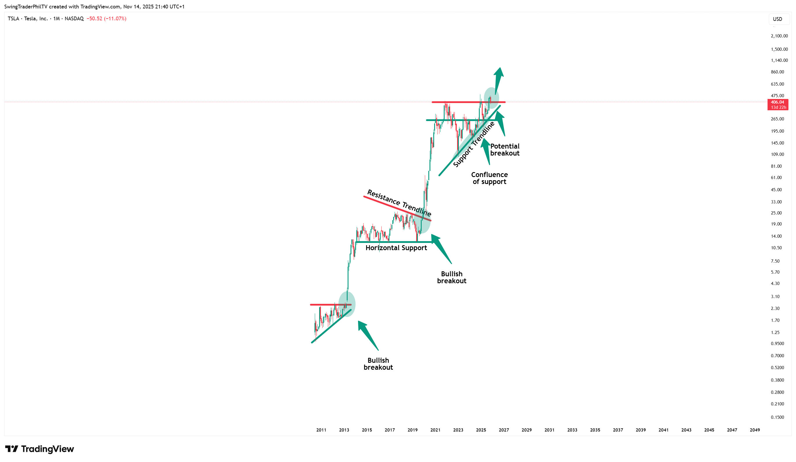 BATS:TSLA Chart Image by TheTraderPhil