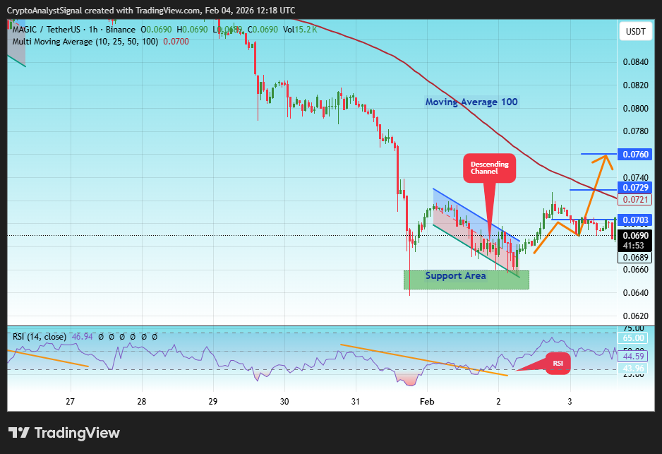 BINANCE:MAGICUSDT Chart Image by CryptoAnalystSignal