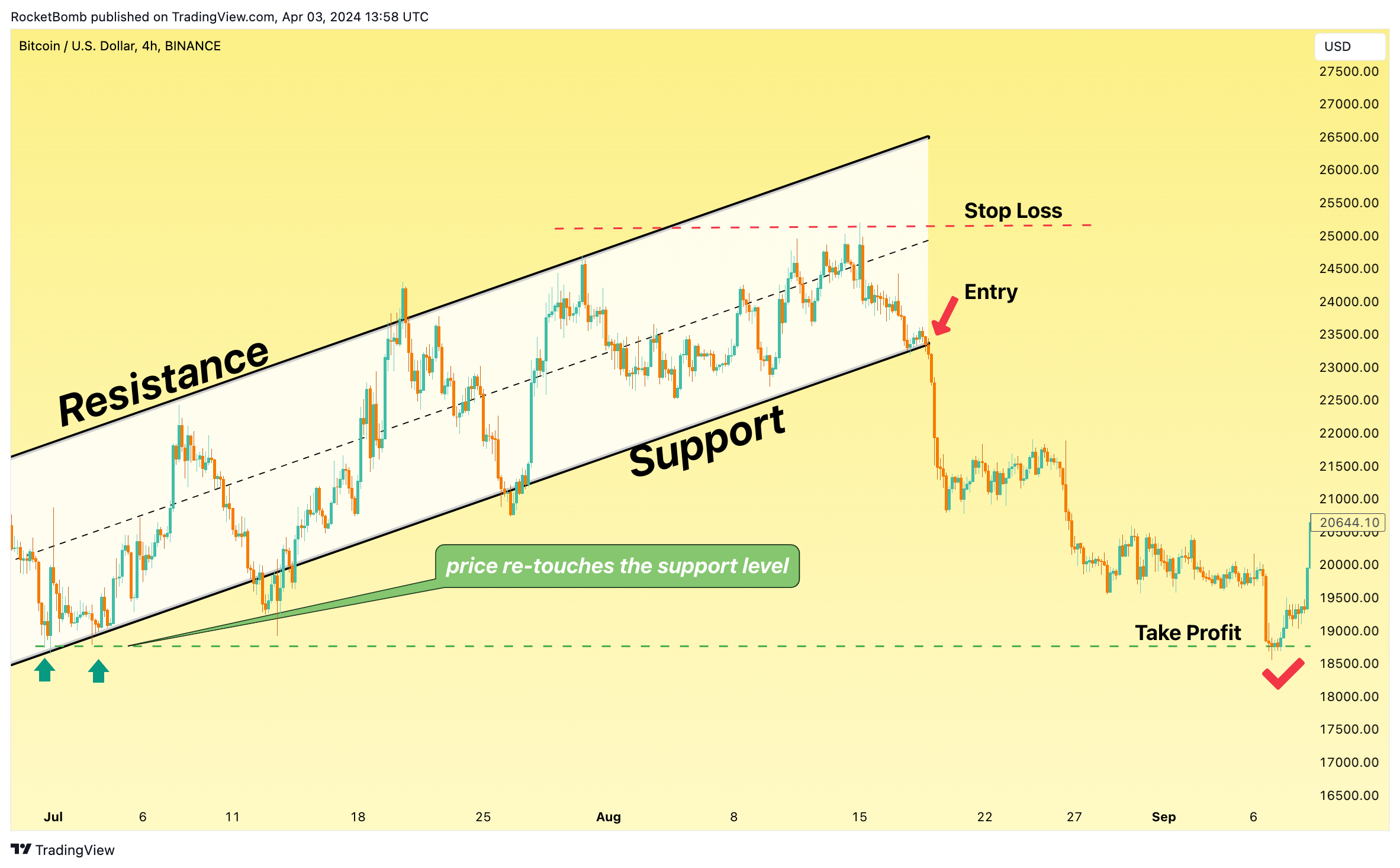 BINANCE:BTCUSD Chart Image by RocketBomb