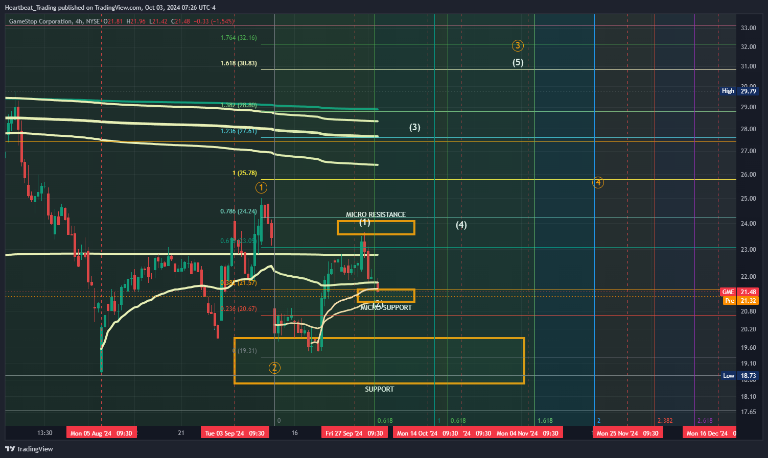 BATS:GME Chart Image by Heartbeat_Trading