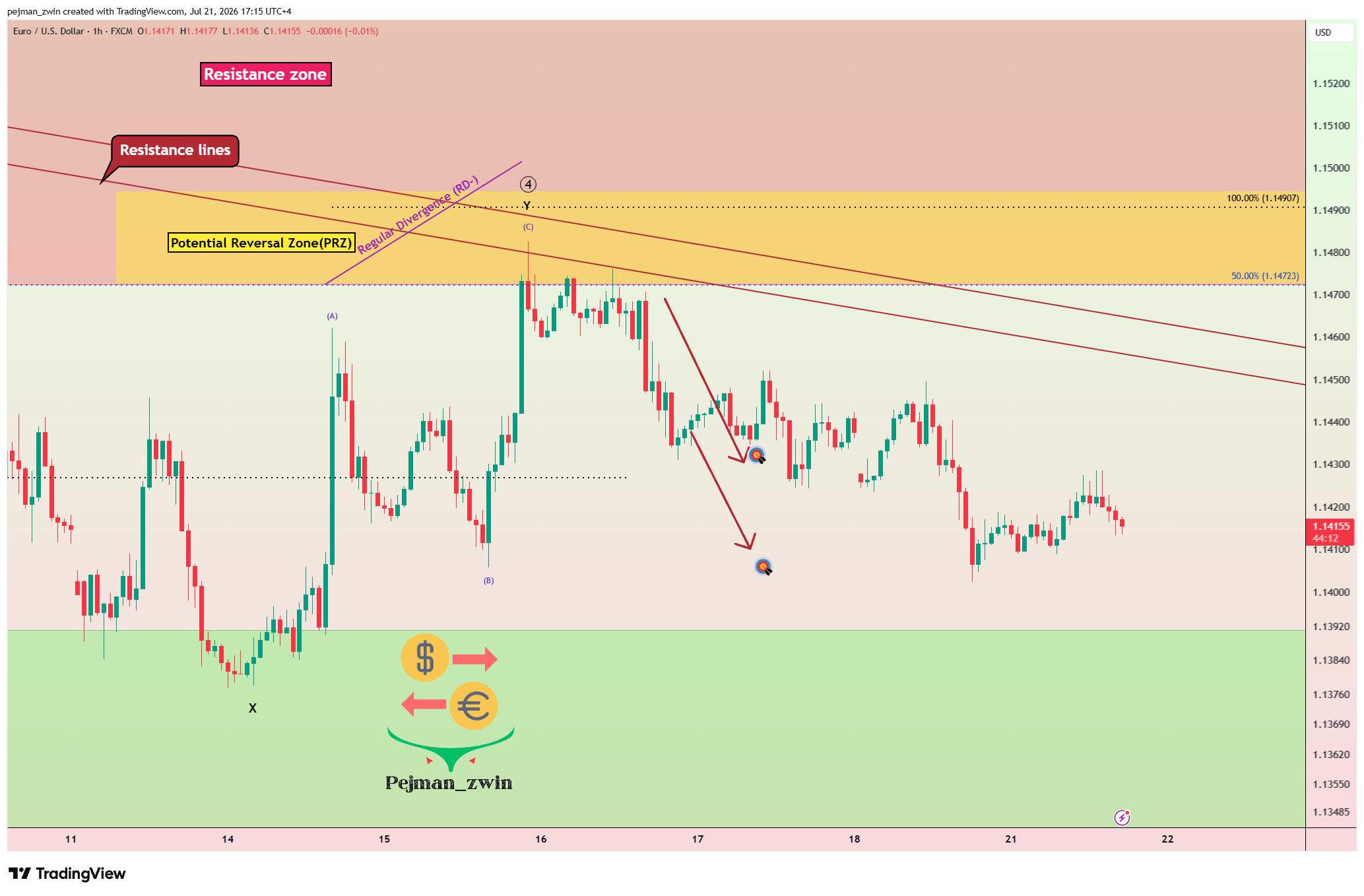 FX:EURUSD Chart Image by pejman_zwin