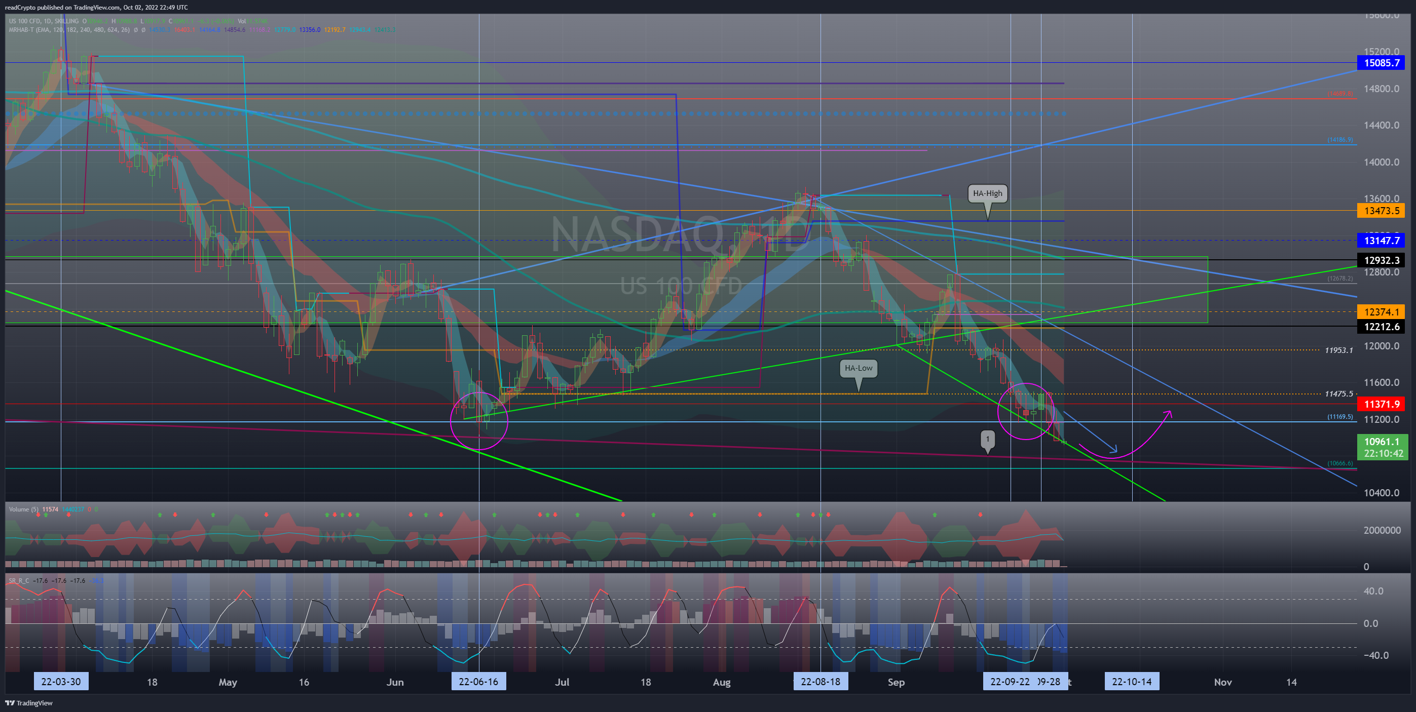SKILLING:NASDAQ Chart Image by readCrypto