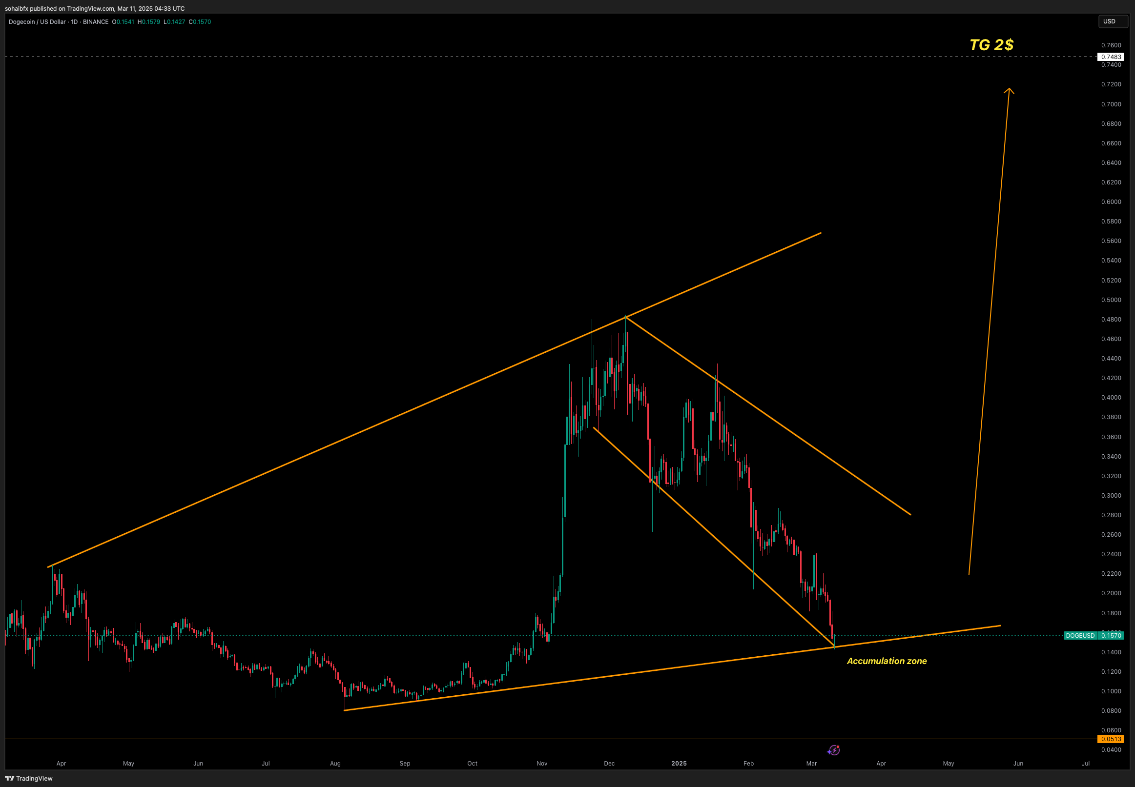 BINANCE:DOGEUSD 图表图片 由 sohaibfx 提供
