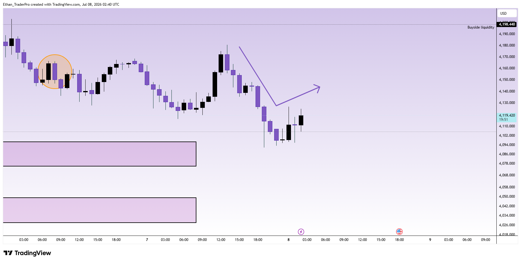 TVC:GOLD Chart Image by Ethan_TraderPro