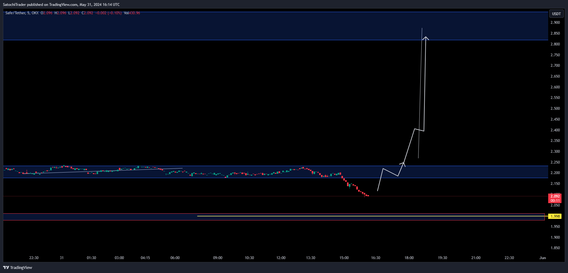 OKX:SAFEUSDT Chart Image by SatochiTrader