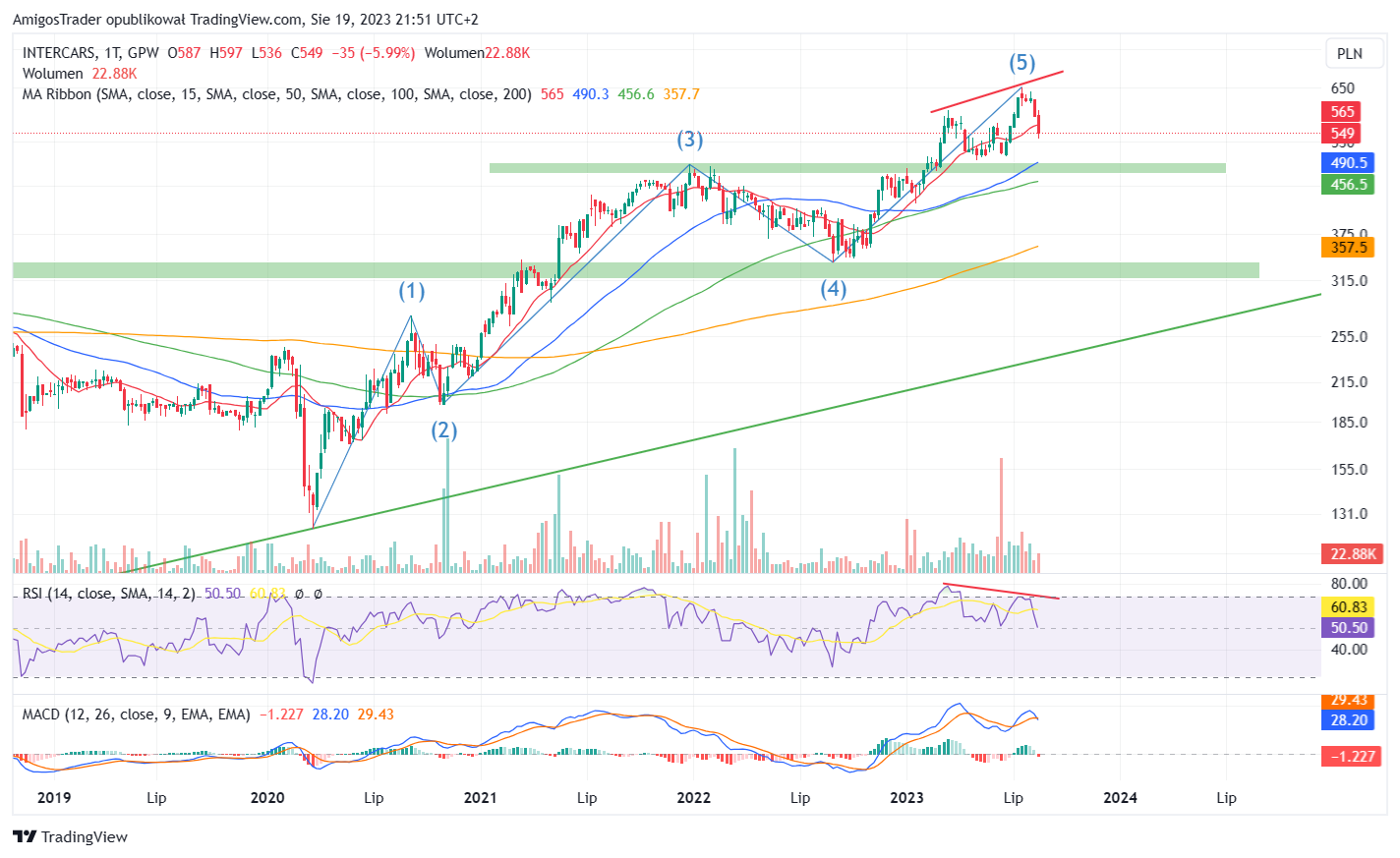 GPW:CAR Chart Image by AmigosTrader
