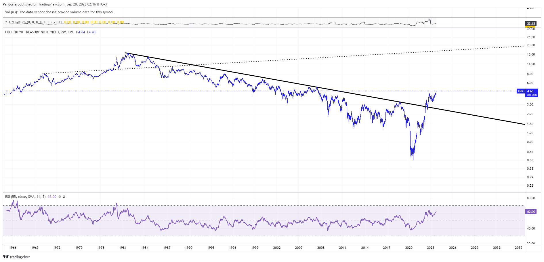 TVC:TNX Chart Image by PandorraResearch