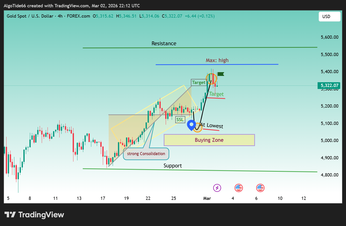 FOREXCOM:XAUUSD Chart Image by AlgoTide66