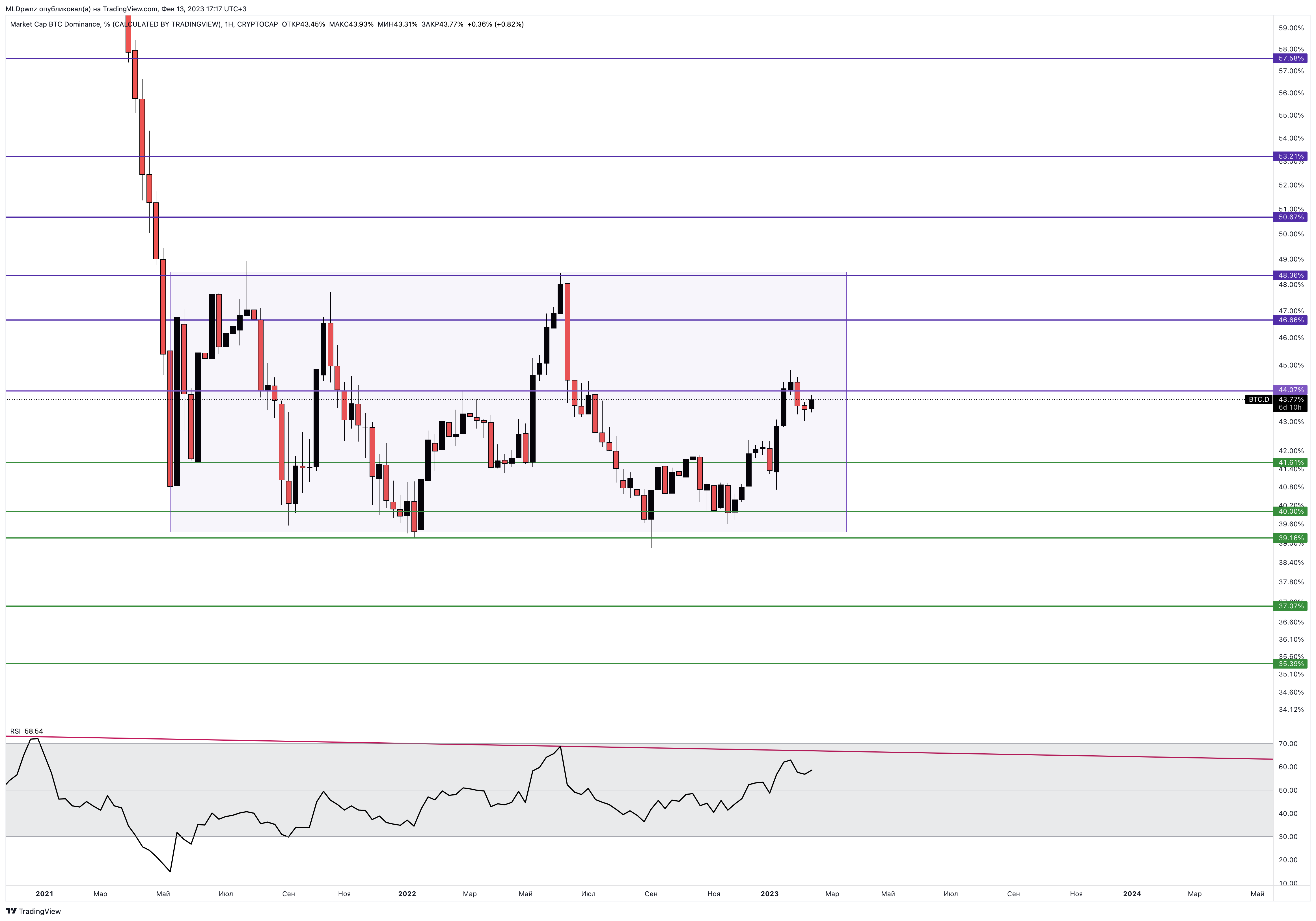 CRYPTOCAP:BTC.D Chart Image by MLDpwnz