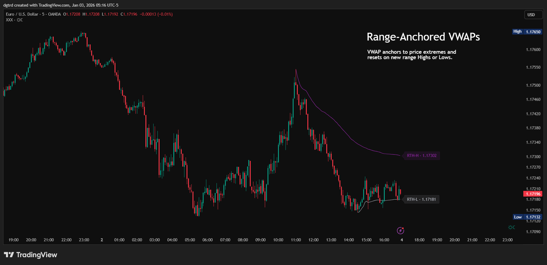 OANDA:EURUSD Chart Image by dgtrd
