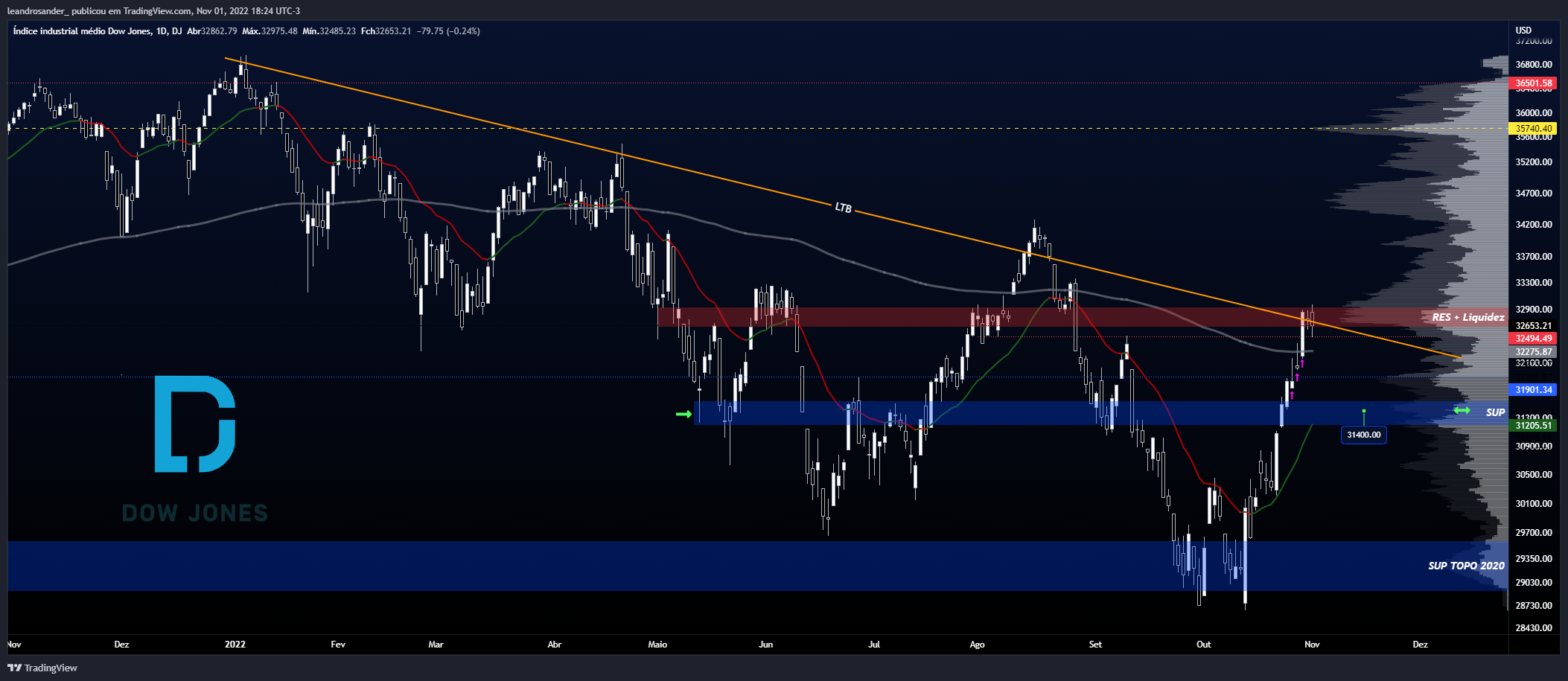 DJ:DJI Chart Image by leandrosander_