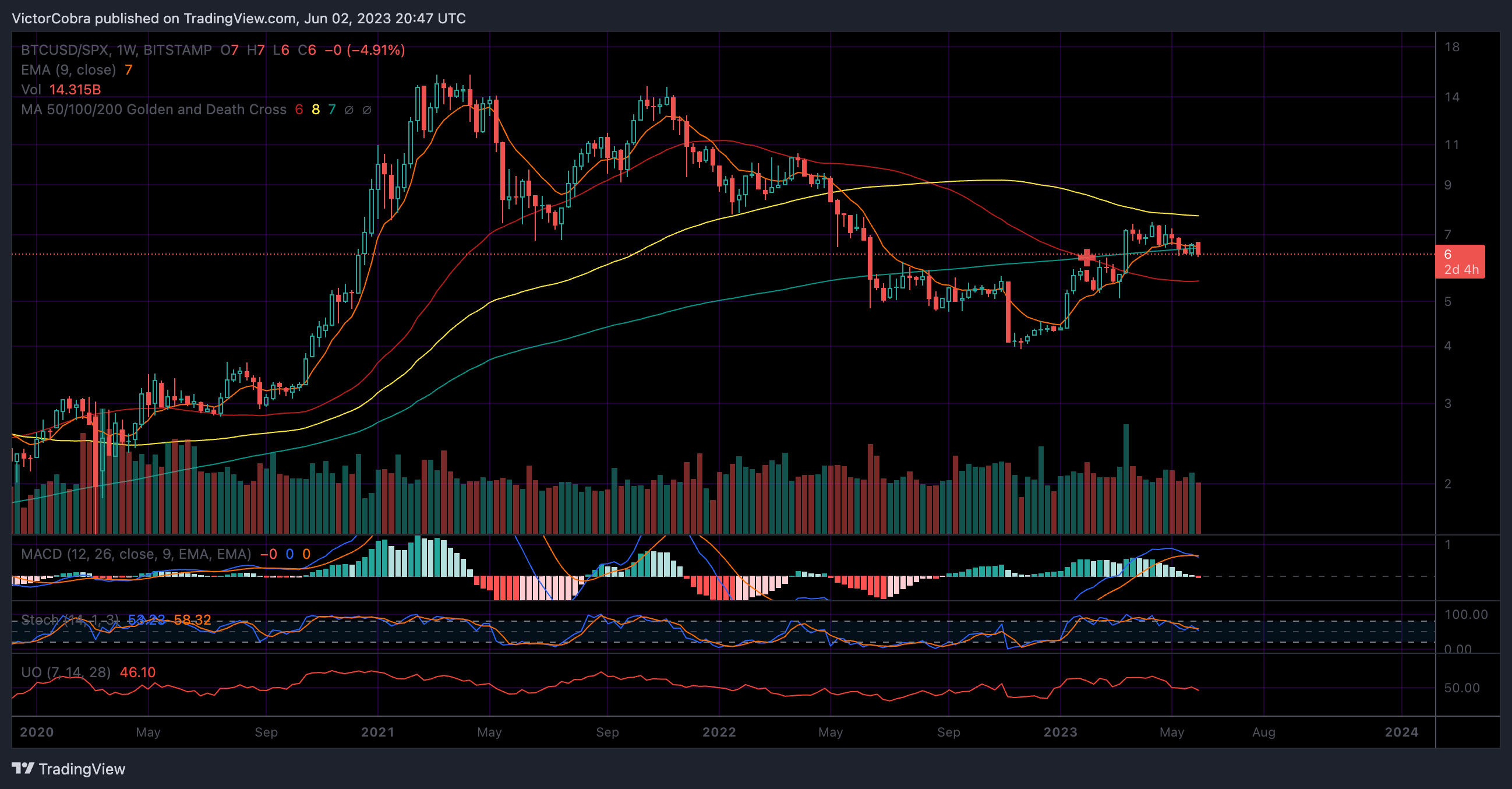 BITSTAMP:BTCUSD/SP:SPX Chart Image by VictorCobra