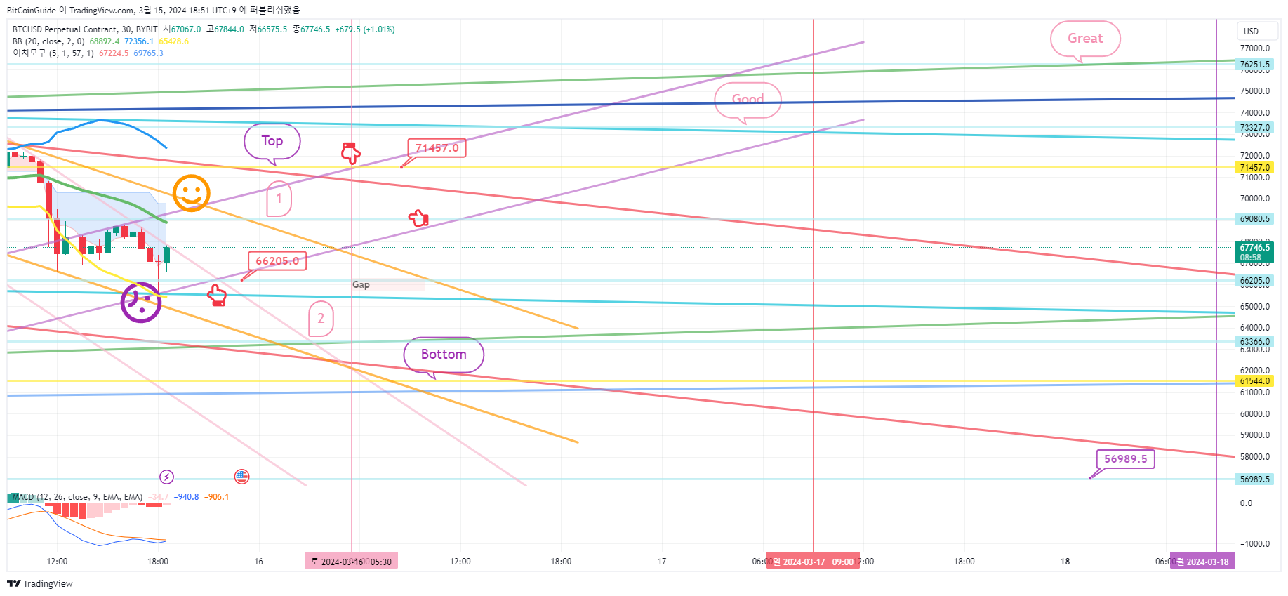 BYBIT:BTCUSD.P 차트 이미지 - BitCoinGuide 제공