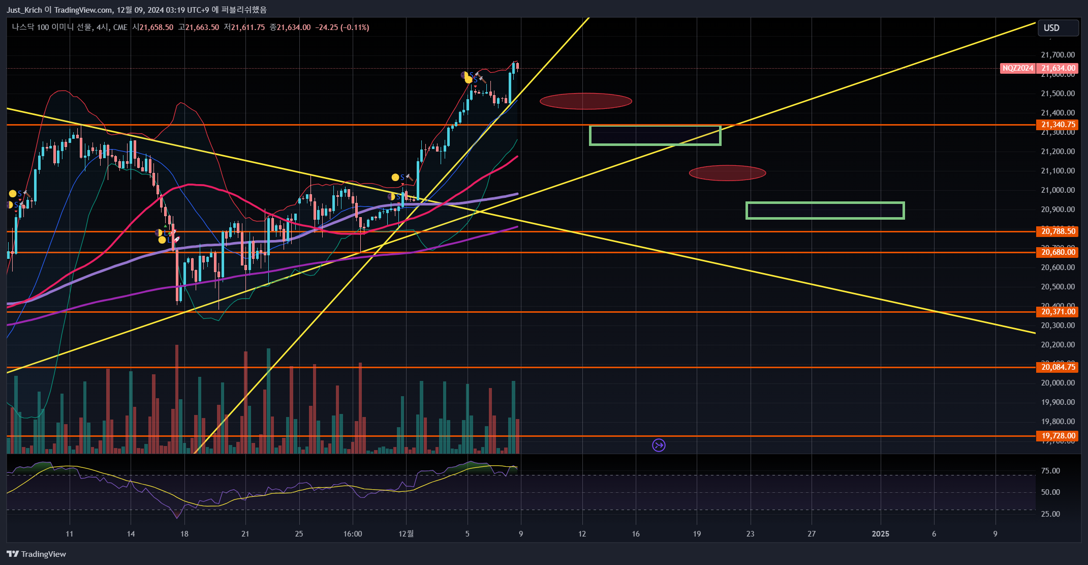 Снимок графика «CME_MINI:NQ1!» от Krich_TI