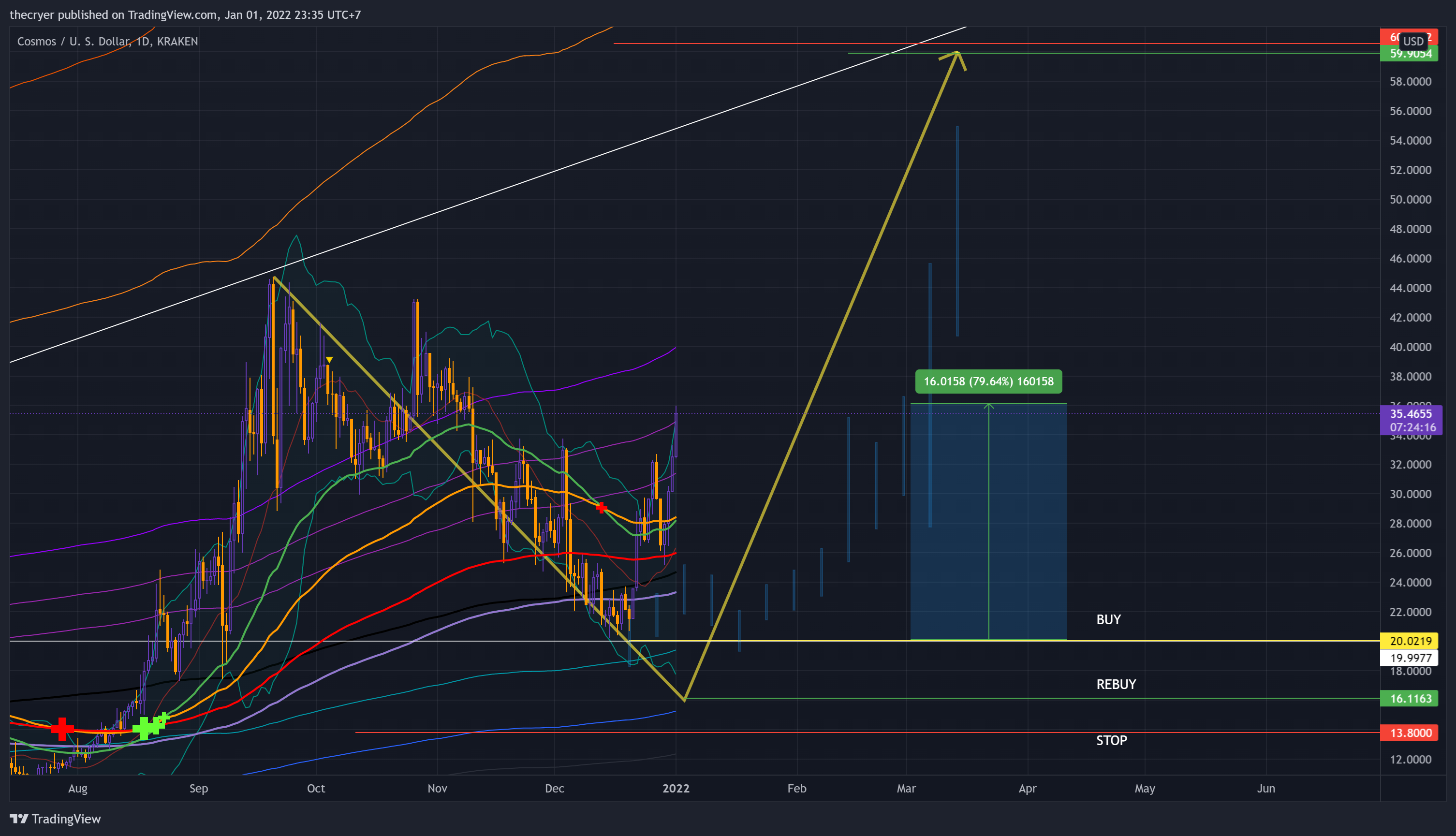 Imej Carta KRAKEN:ATOMUSD oleh thecryer