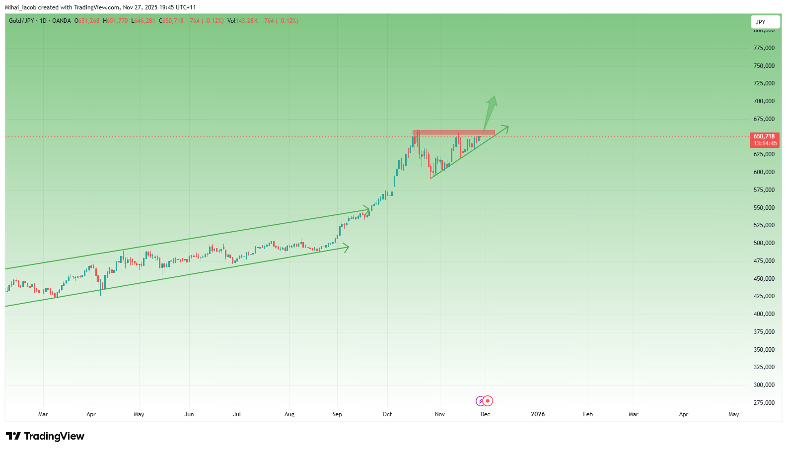 OANDA:XAUJPY Chart Image by Mihai_Iacob