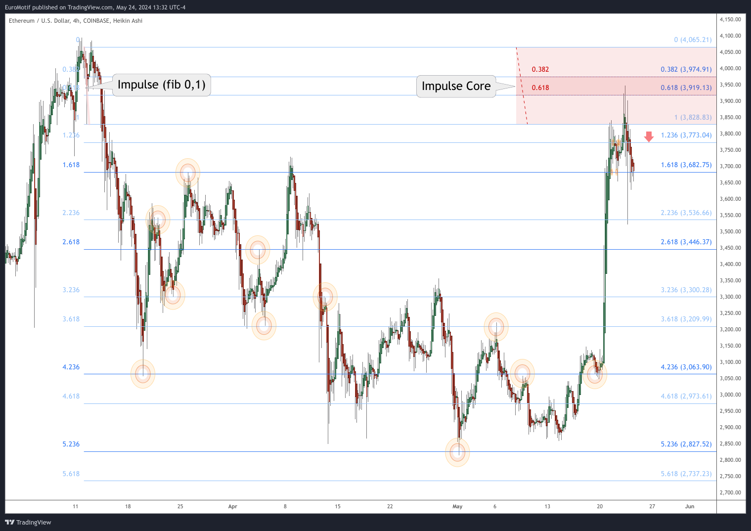 COINBASE:ETHUSD Chart Image by EuroMotif