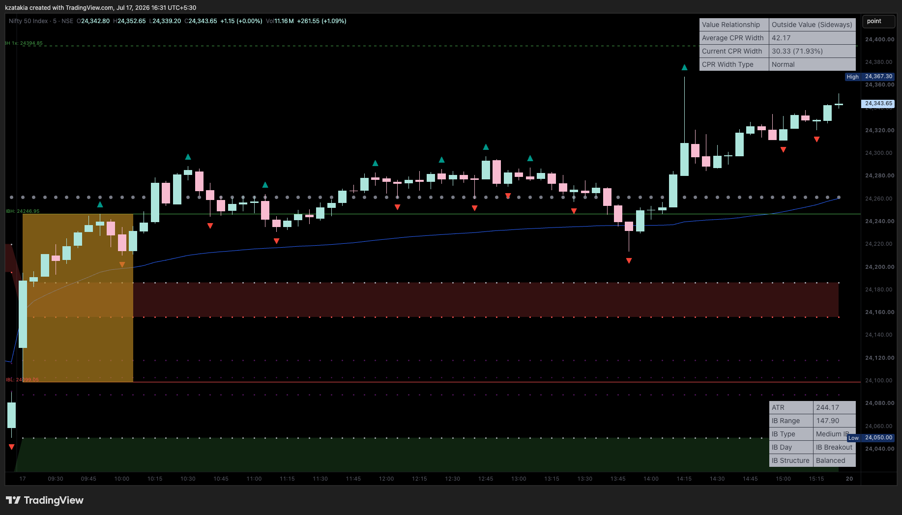 NSE:NIFTY Immagine del grafico by kzatakia