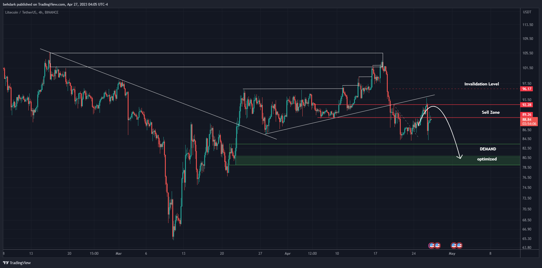 BINANCE:LTCUSDT Ảnh biểu đồ của behdark