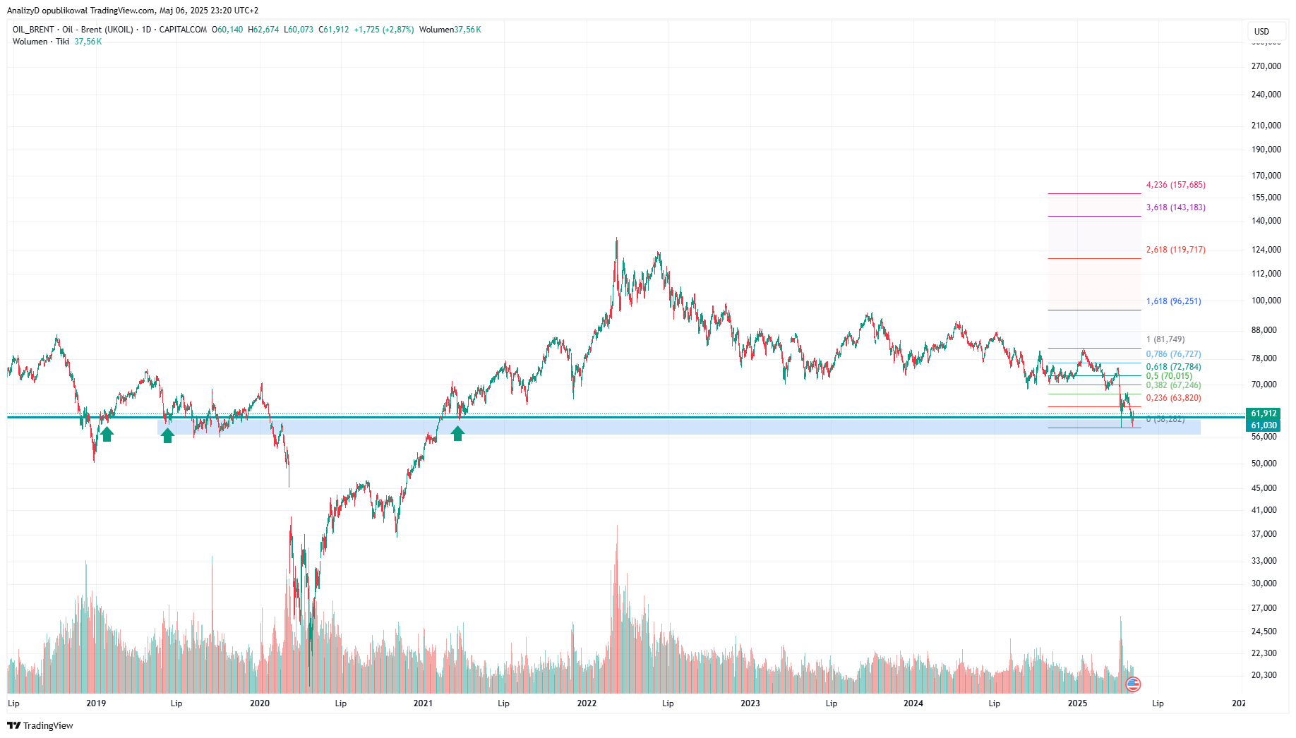 CAPITALCOM:OIL_BRENT Chart Image by AnalizyD
