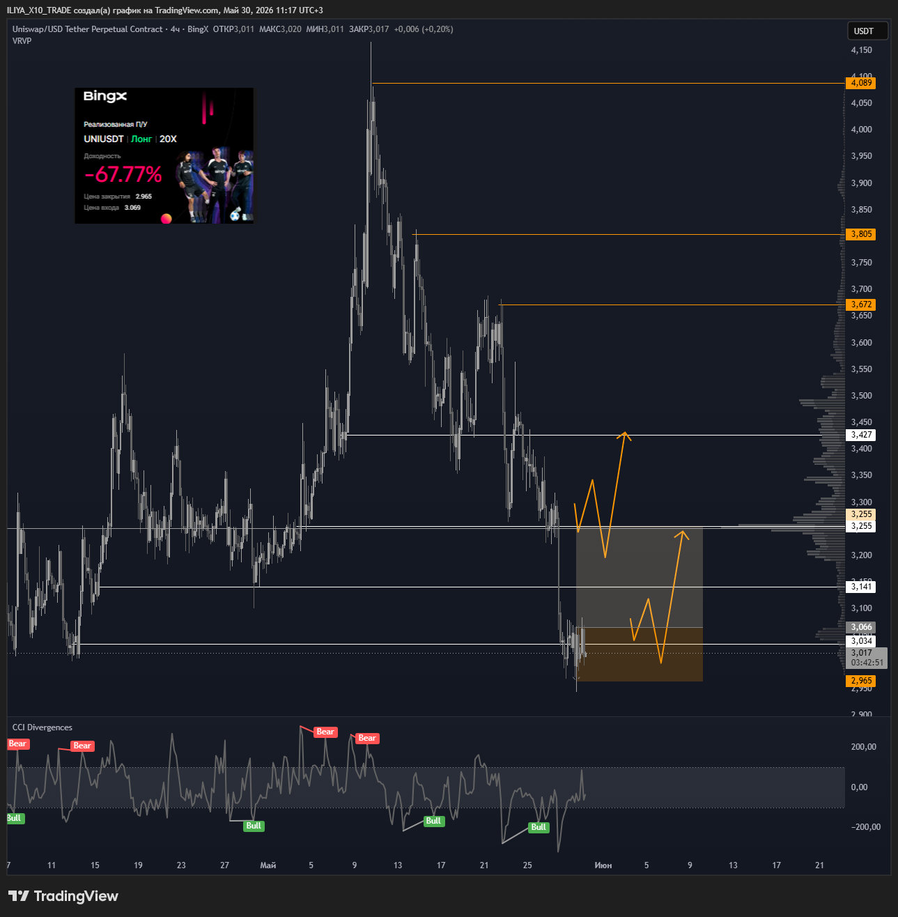 BINGX:UNIUSDT.P Chart Image by ILIYA_X10_TRADE